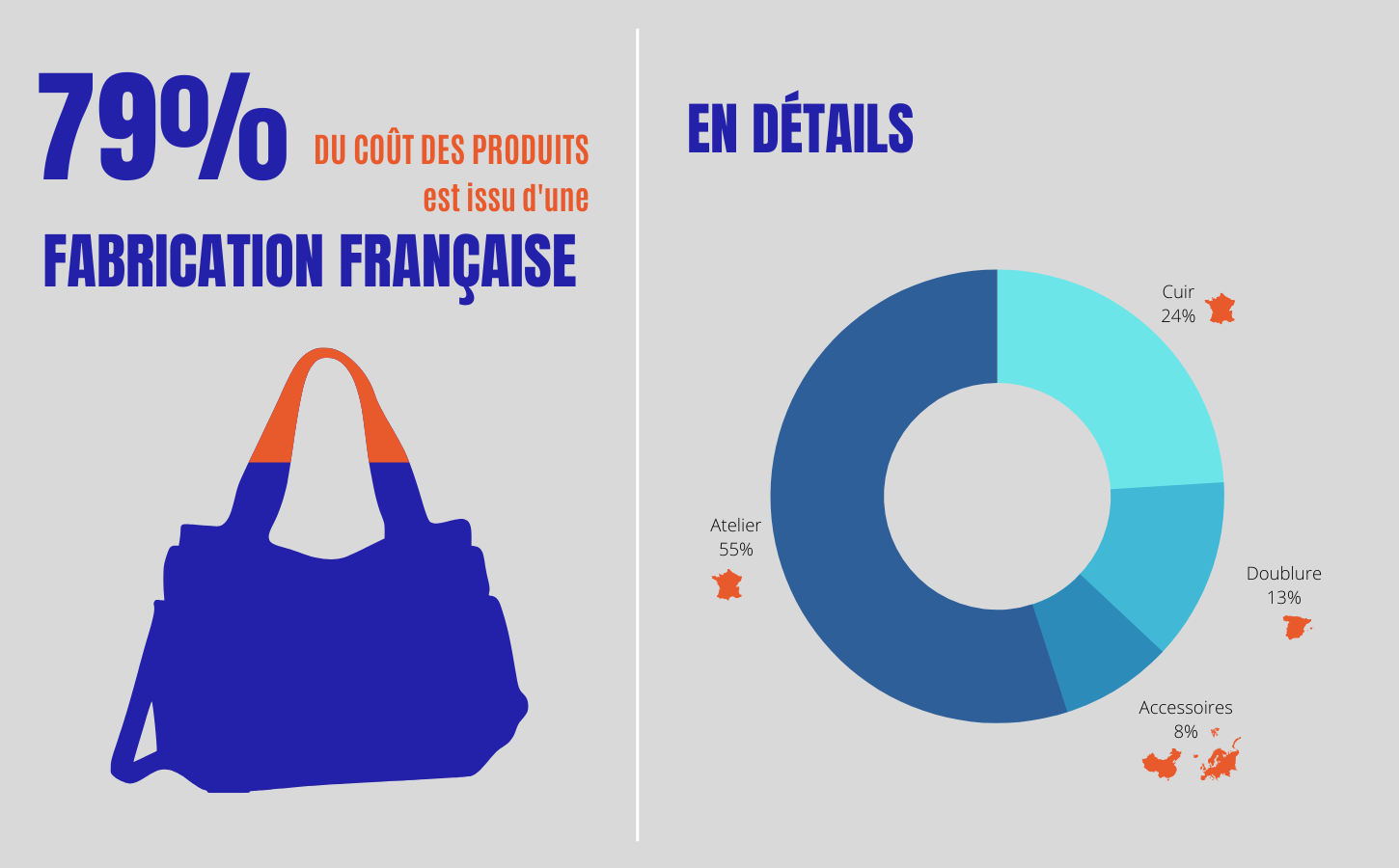 79% du coût des produits est issu d'une fabrication française